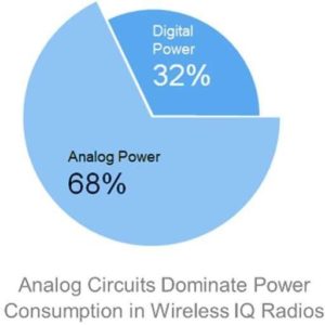 Analog circuits dominate Power consumption in wireless IQ Radios